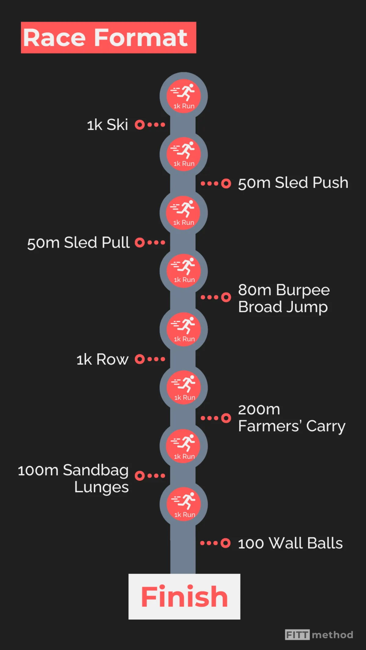 Race format for Hyrox
