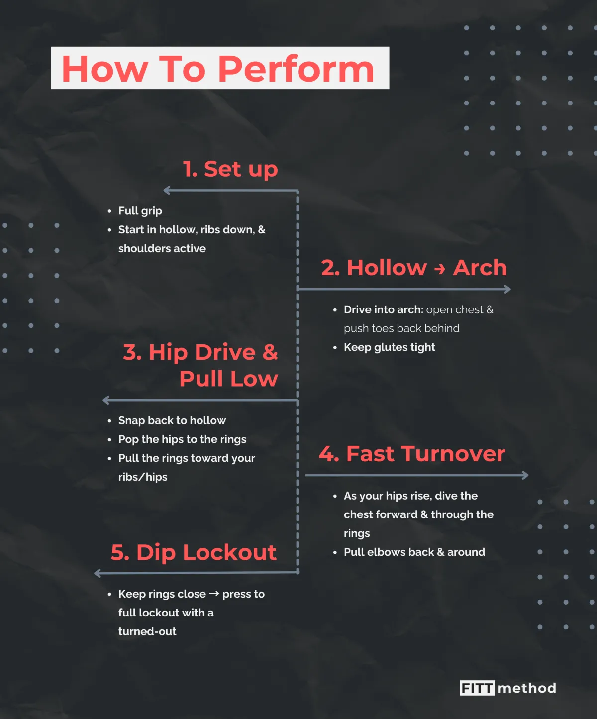 Infographic on how to perform a Kipping Ring Muscle Up